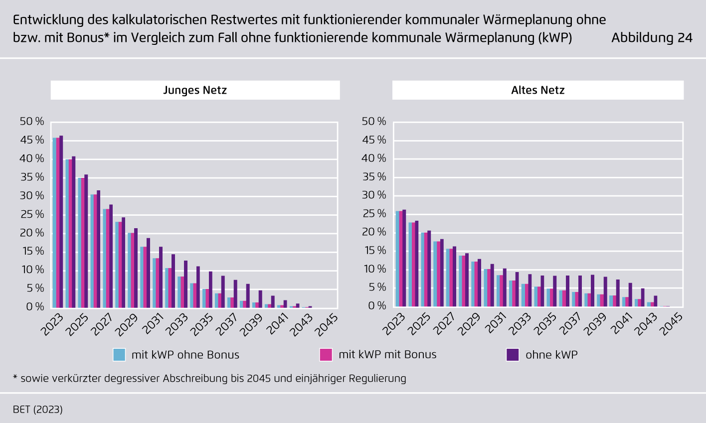 Preview for Entwicklung des kalkulatorischen Restwertes mit funktionierender kommunaler Wärmeplanung ohne bzw. mit Bonus im Vergleich zum Fall ohne funktionierende kommunale Wärmeplanung (kWP)