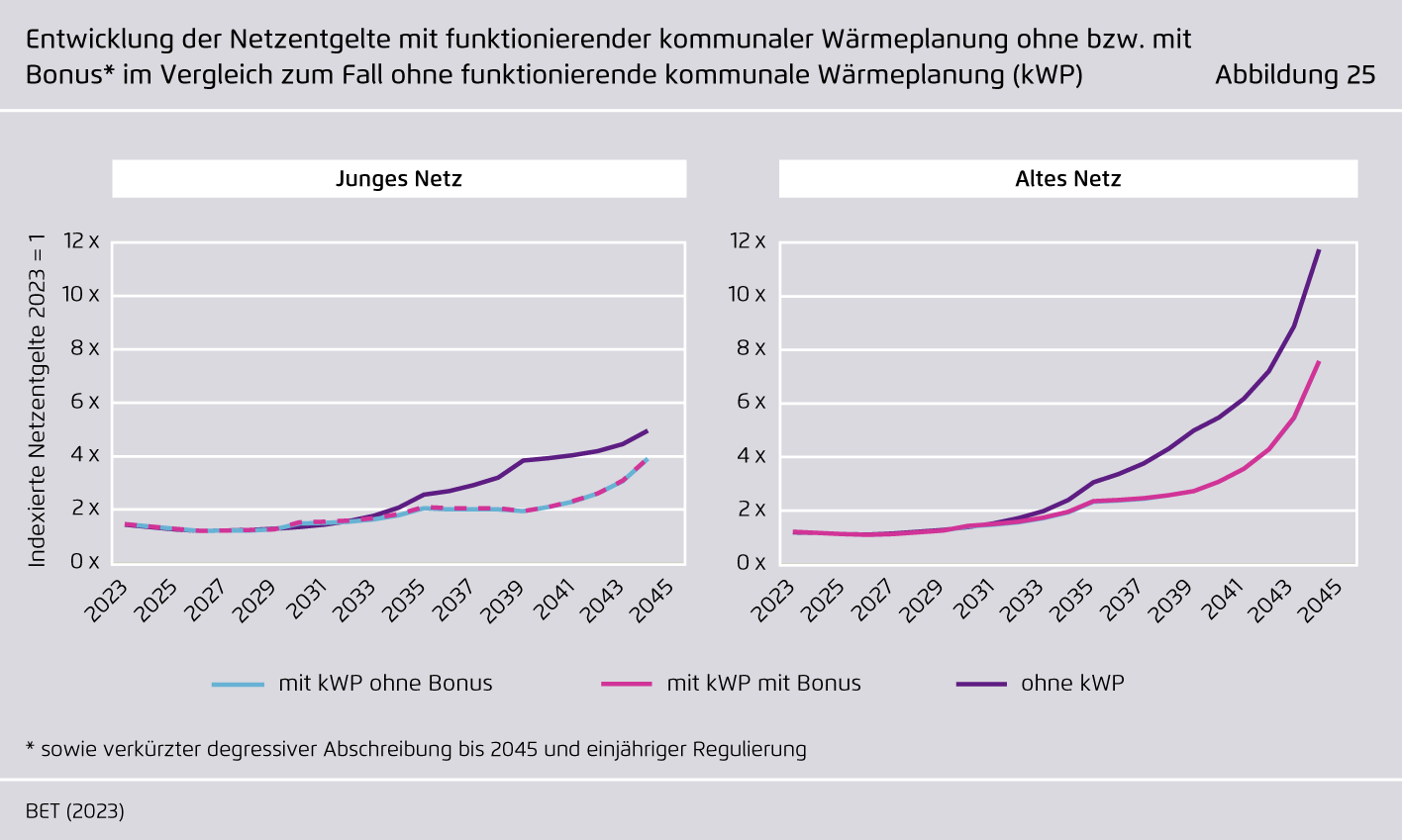 Preview for Entwicklung der Netzentgelte mit funktionierender kommunaler Wärmeplanung ohne bzw. mit Bonus im Vergleich zum Fall ohne funktionierende kommunale Wärmeplanung (kWP)