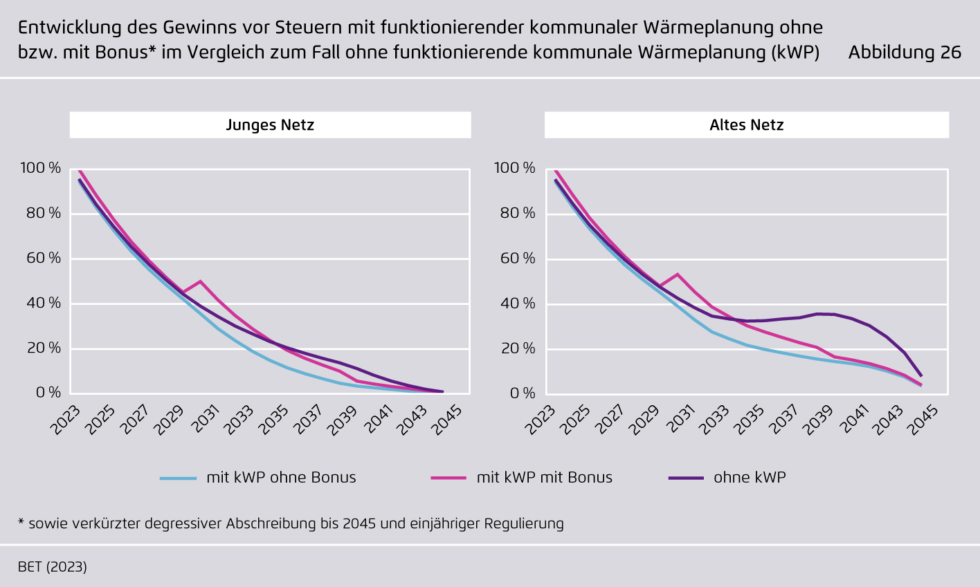 Preview for Entwicklung des Gewinns vor Steuern mit funktionierender kommunaler Wärmeplanung ohne bzw. mit Bonus im Vergleich zum Fall ohne funktionierende kommunale Wärmeplanung (kWP)