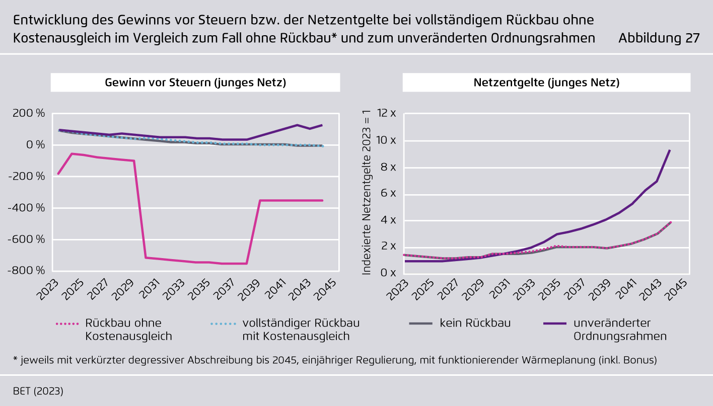 Preview for Entwicklung des Gewinns vor Steuern bzw. der Netzentgelte bei vollständigem Rückbau ohne Kostenausgleich im Vergleich zum Fall ohne Rückbau und zum unveränderten Ordnungsrahmen