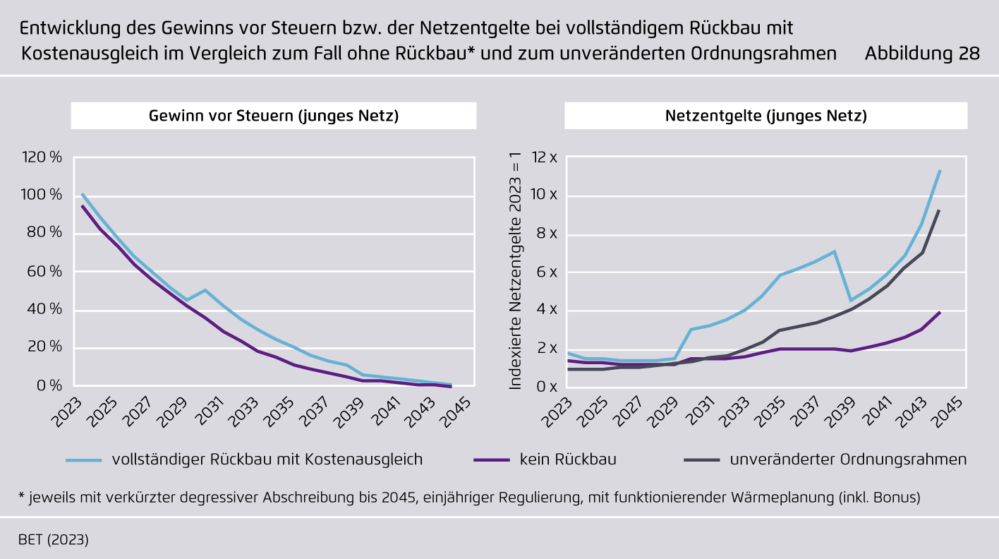 Preview for Entwicklung des Gewinns vor Steuern bzw. der Netzentgelte bei vollständigem Rückbau mit Kostenausgleich im Vergleich zum Fall ohne Rückbau und zum unveränderten Ordnungsrahmen