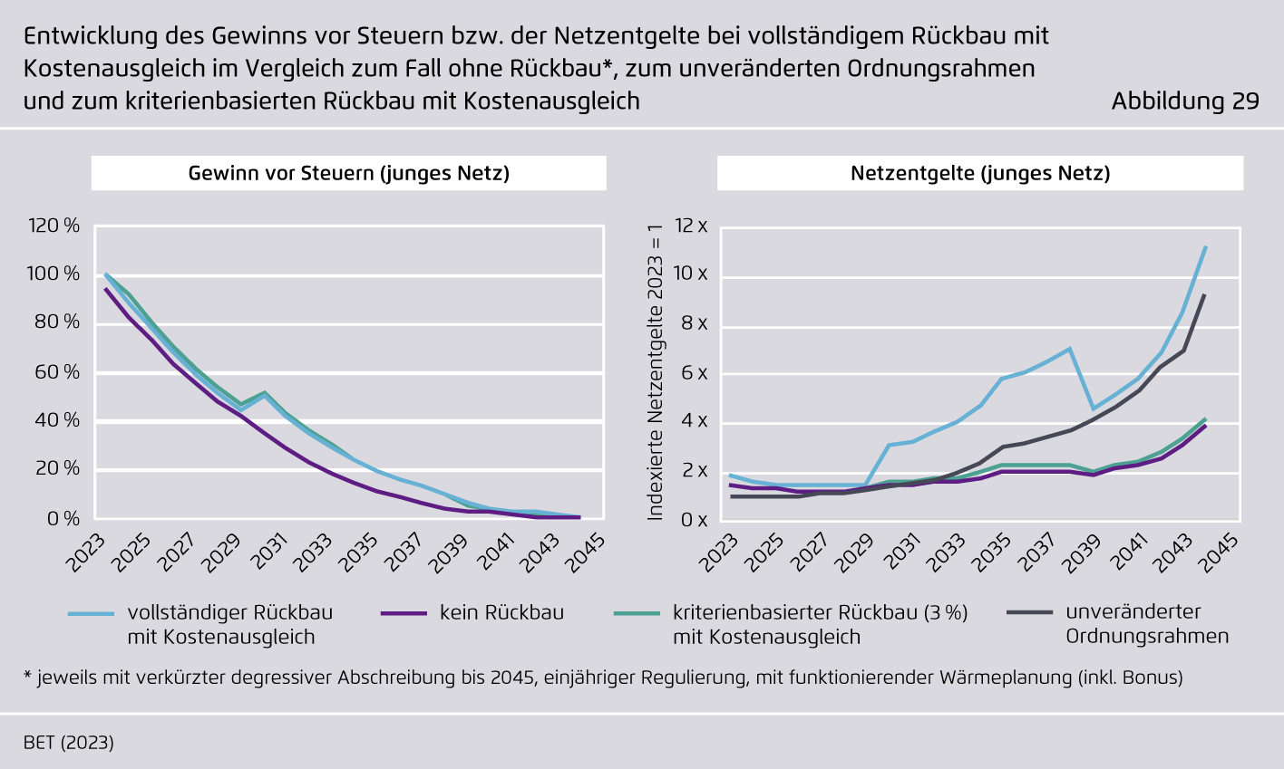 Preview for Entwicklung des Gewinns vor Steuern bzw. der Netzentgelte bei vollständigem Rückbau mit Kostenausgleich im Vergleich zum Fall ohne Rückbau, zum unveränderten Ordnungsrahmen und zum kriterienbasierten Rückbau mit Kostenausgleich