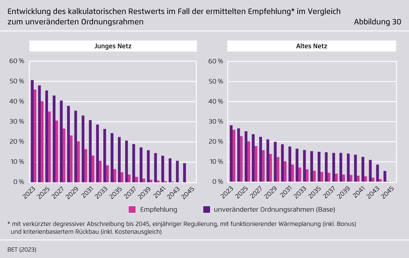Preview for Entwicklung des kalkulatorischen Restwerts im Fall der ermittelten Empfehlung im Vergleich zum unveränderten Ordnungsrahmen
