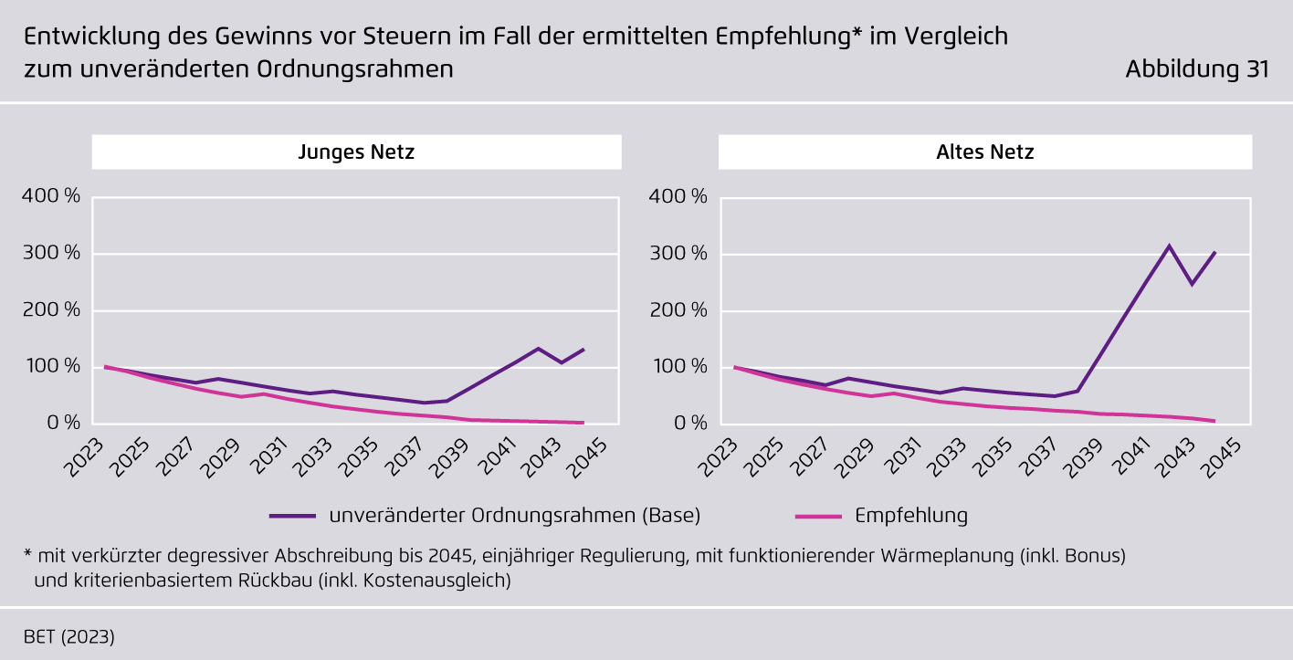 Preview for Entwicklung des Gewinns vor Steuern im Fall der ermittelten Empfehlung im Vergleich zum unveränderten Ordnungsrahmen