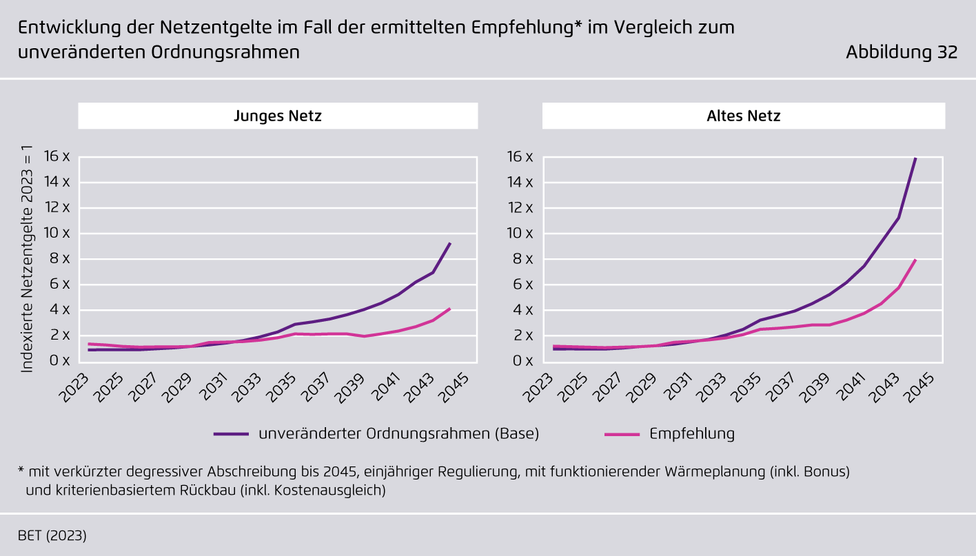 Preview for Entwicklung der Netzentgelte im Fall der ermittelten Empfehlung im Vergleich zum unveränderten Ordnungsrahmen
