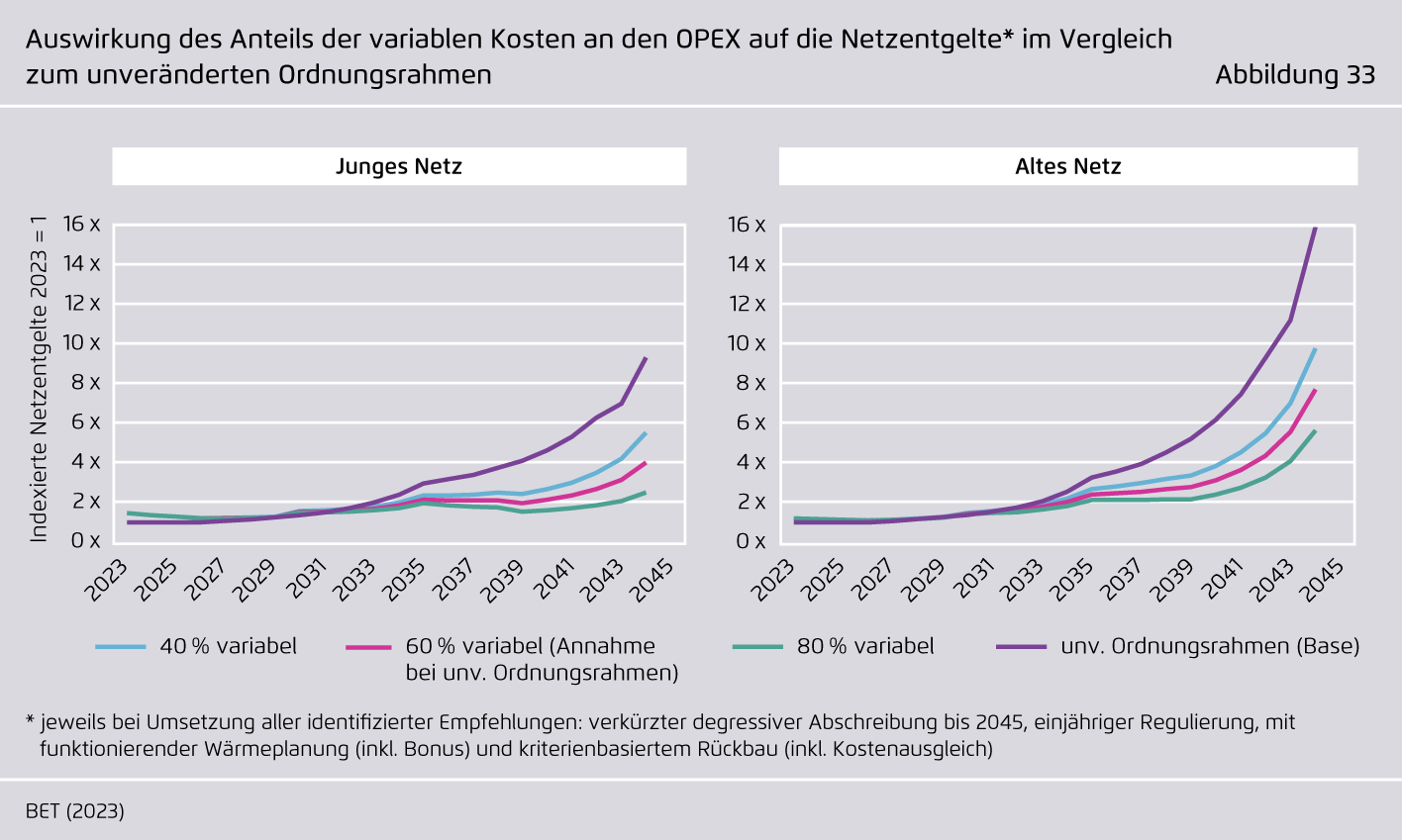 Preview for Auswirkung des Anteils der variablen Kosten an den OPEX auf die Netzentgelte im Vergleich zum unveränderten Ordnungsrahmen