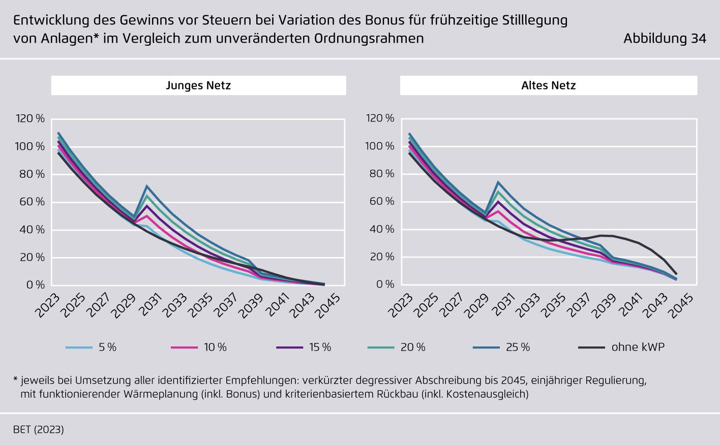 Preview for Entwicklung des Gewinns vor Steuern bei Variation des Bonus für frühzeitige Stilllegung von Anlagen im Vergleich zum unveränderten Ordnungsrahmen