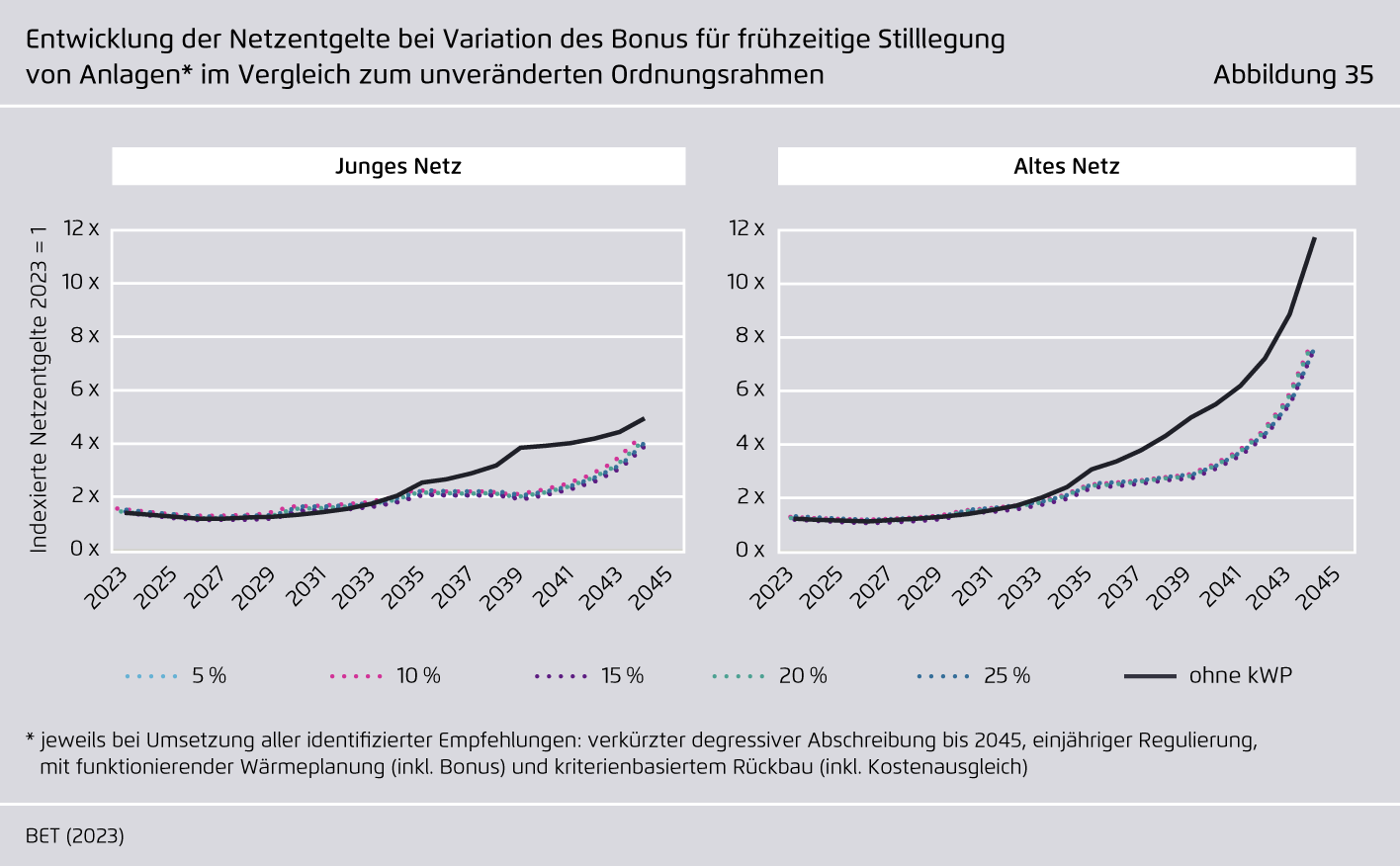 Preview for Entwicklung der Netzentgelte bei Variation des Bonus für frühzeitige Stilllegung von Anlagen im Vergleich zum unveränderten Ordnungsrahmen
