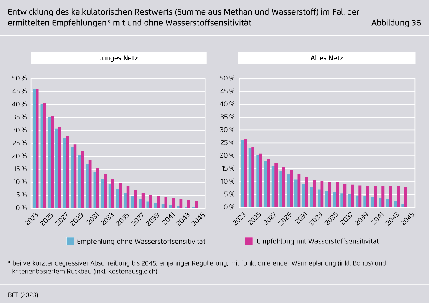 Preview for Entwicklung des kalkulatorischen Restwerts (Summe aus Methan und Wasserstoff) im Fall der ermittelten Empfehlungen mit und ohne Wassersto sensitivität