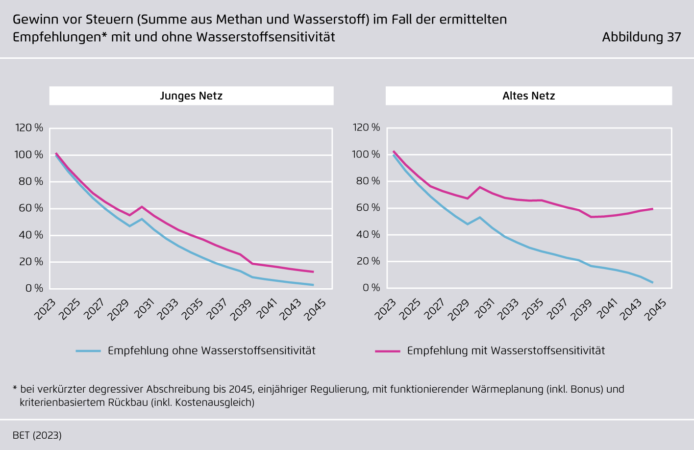 Preview for Gewinn vor Steuern (Summe aus Methan und Wasserstoff) im Fall der ermittelten Empfehlungen mit und ohne Wasserstoffsensitivität