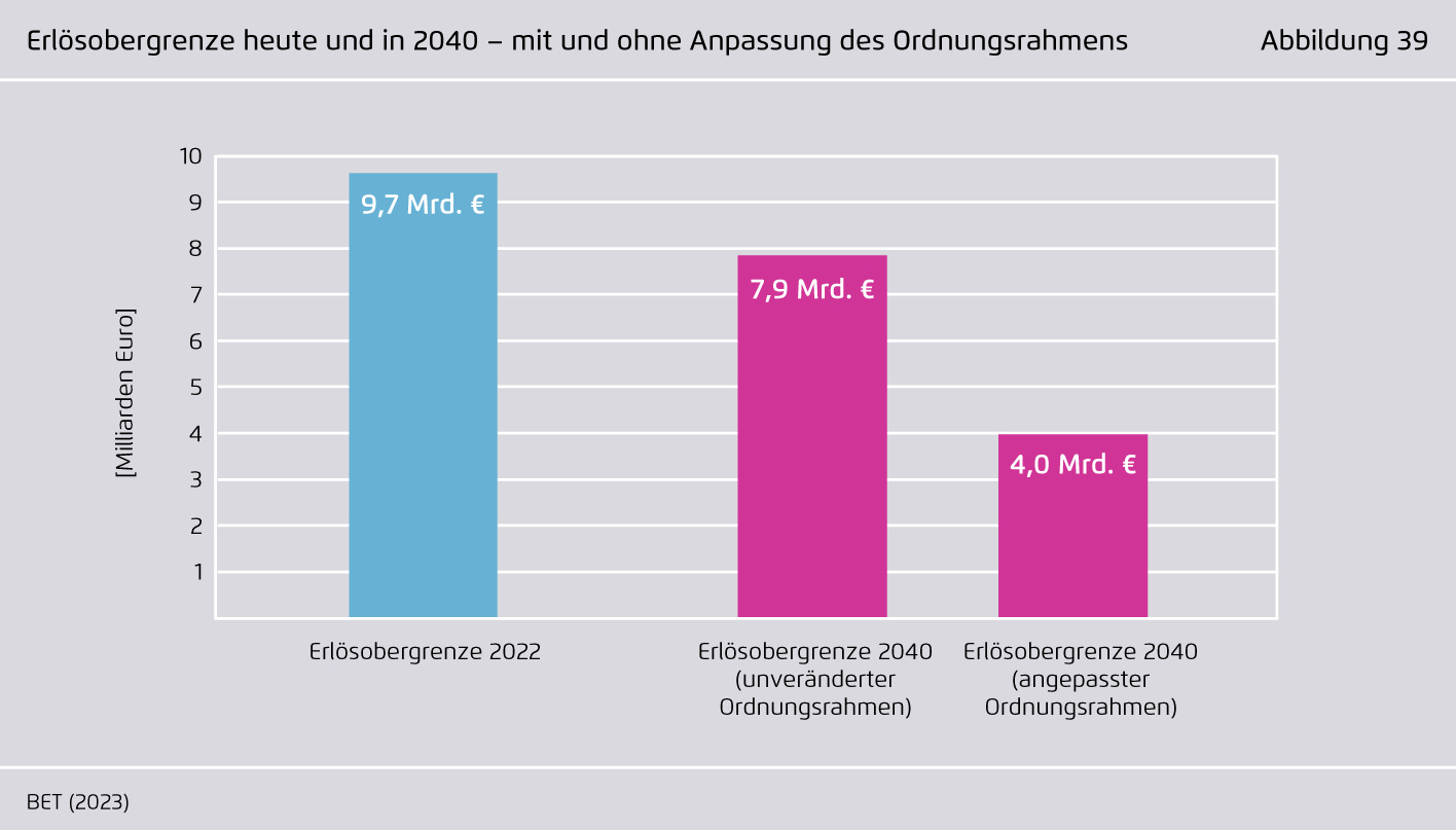 Preview for Erlösobergrenze heute und in 2040 – mit und ohne Anpassung des Ordnungsrahmens