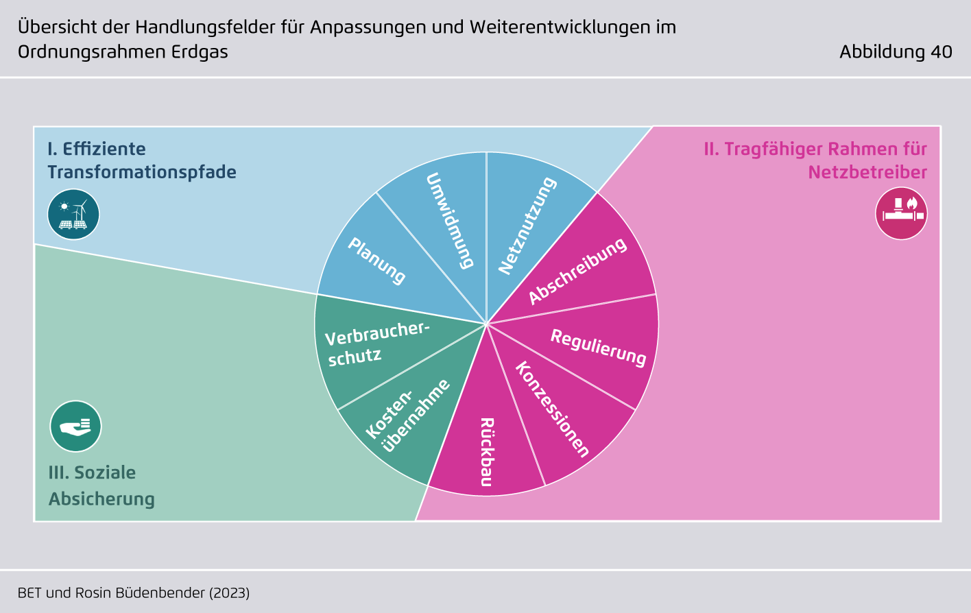 Preview for Übersicht der Handlungsfelder für Anpassungen und Weiterentwicklungen im Ordnungsrahmen Erdgas