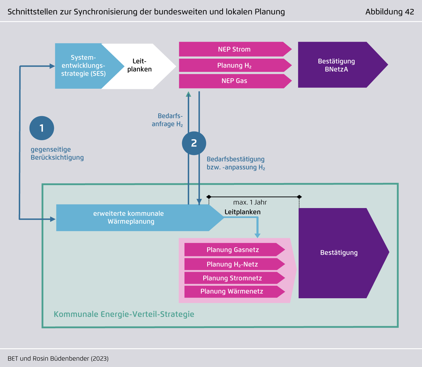 Preview for Schnittstellen zur Synchronisierung der bundesweiten und lokalen Planung