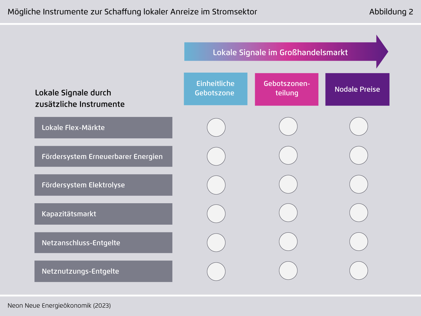 Preview for Mögliche Instrumente zur Schaffung lokaler Anreize im Stromsektor