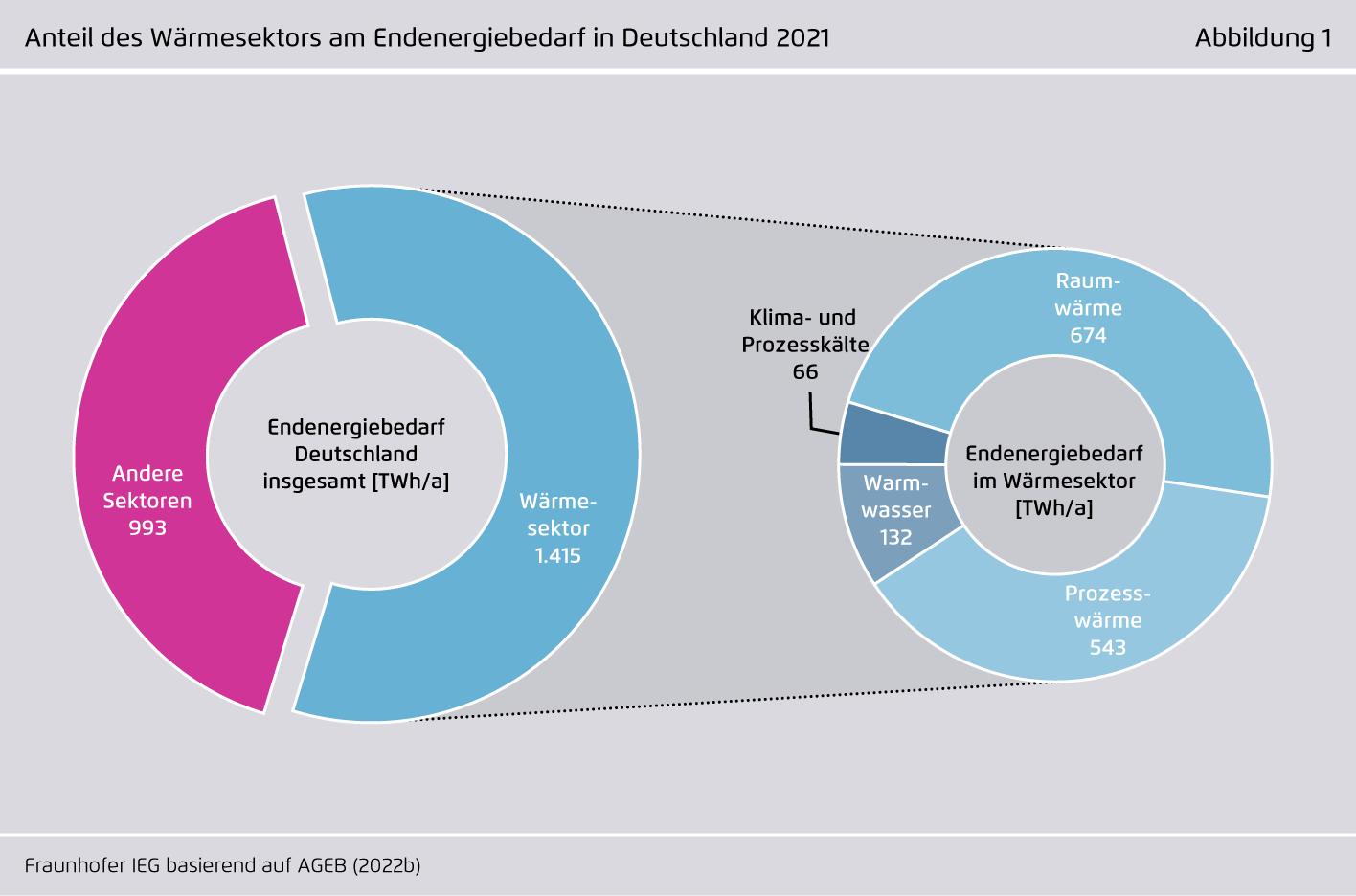 Preview for Anteil des Wärmesektors am Endenergiebedarf in Deutschland 2021