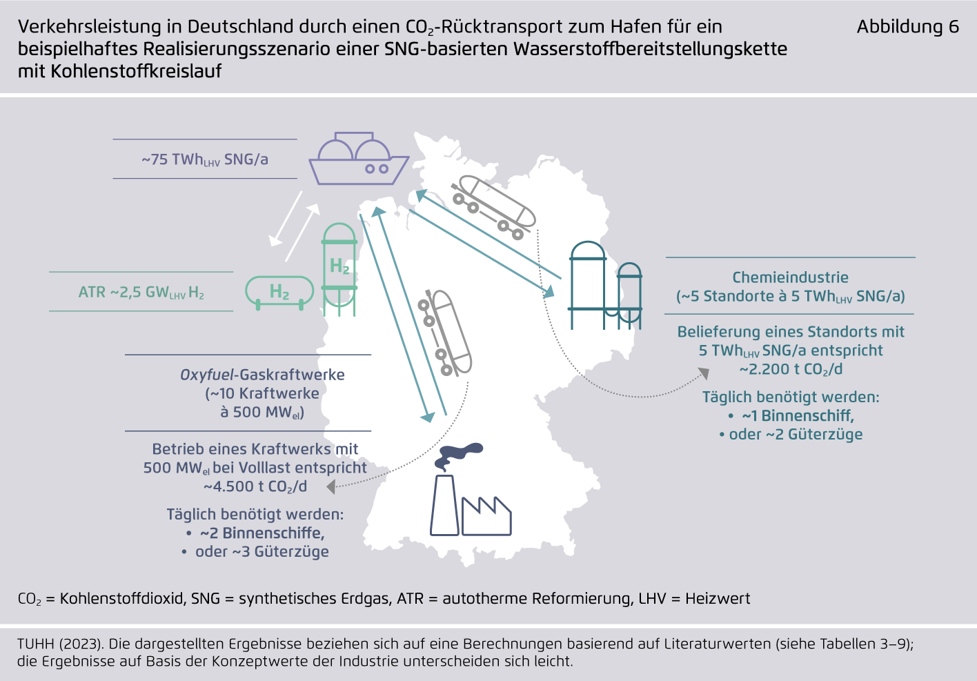 Preview for Verkehrsleistung in Deutschland durch einen CO2-Rücktransport zum Hafen für ein beispielhaftes Realisierungsszenario einer SNG-basierten Wasserstoffbereitstellungskette mit Kohlenstoffkreislauf