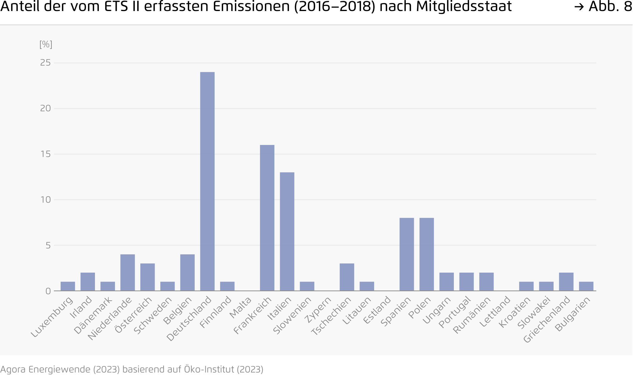 Preview for Anteil der vom ETS II erfassten Emissionen (2016–2018) nach Mitgliedsstaat