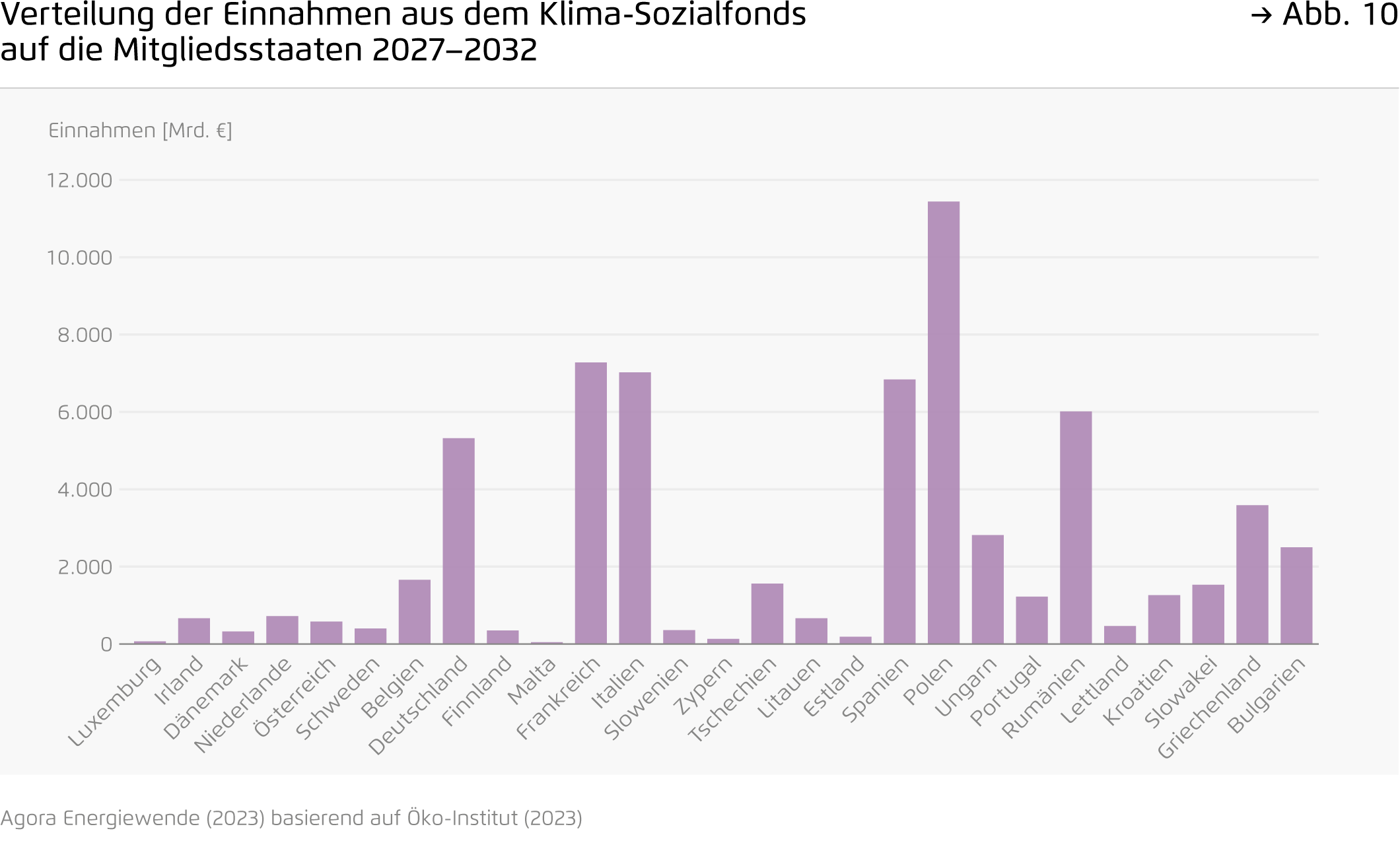 Preview for Verteilung der Einnahmen aus dem Klima-Sozialfonds auf die Mitgliedsstaaten 2027–2032
