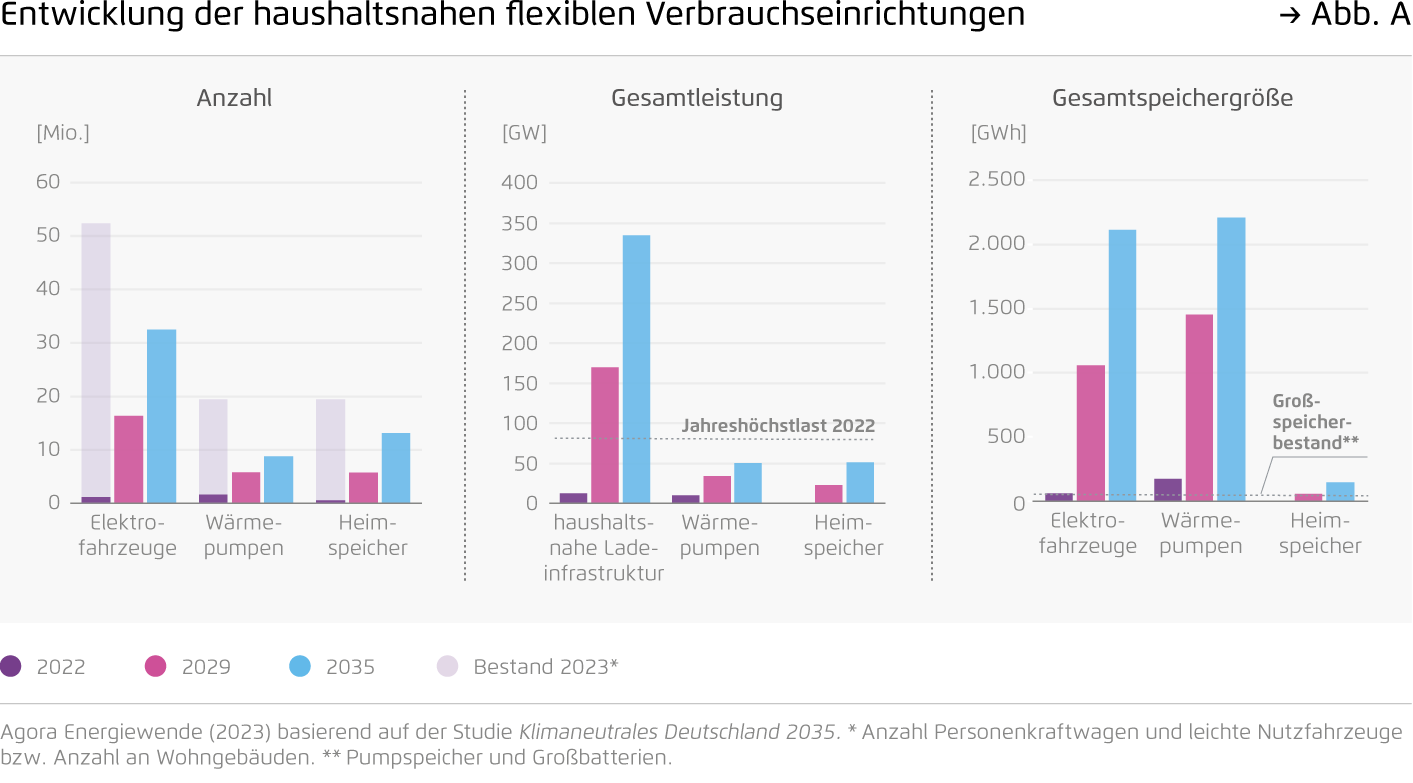 Preview for Entwicklung der haushaltsnahen flexiblen Verbrauchseinrichtungen