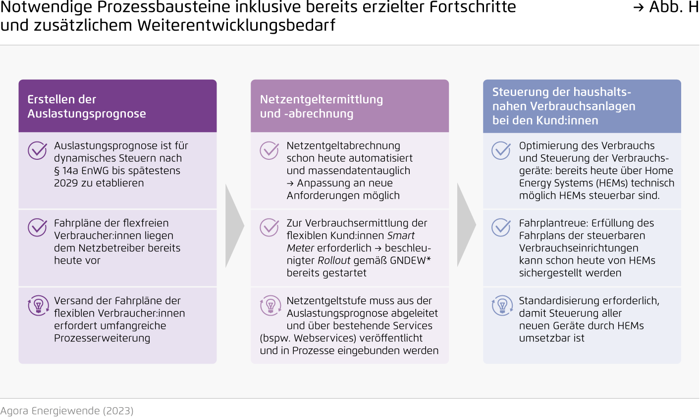 Preview for Notwendige Prozessbausteine inklusive bereits erzielter Fortschritte und zusätzlichem Weiterentwicklungsbedarf