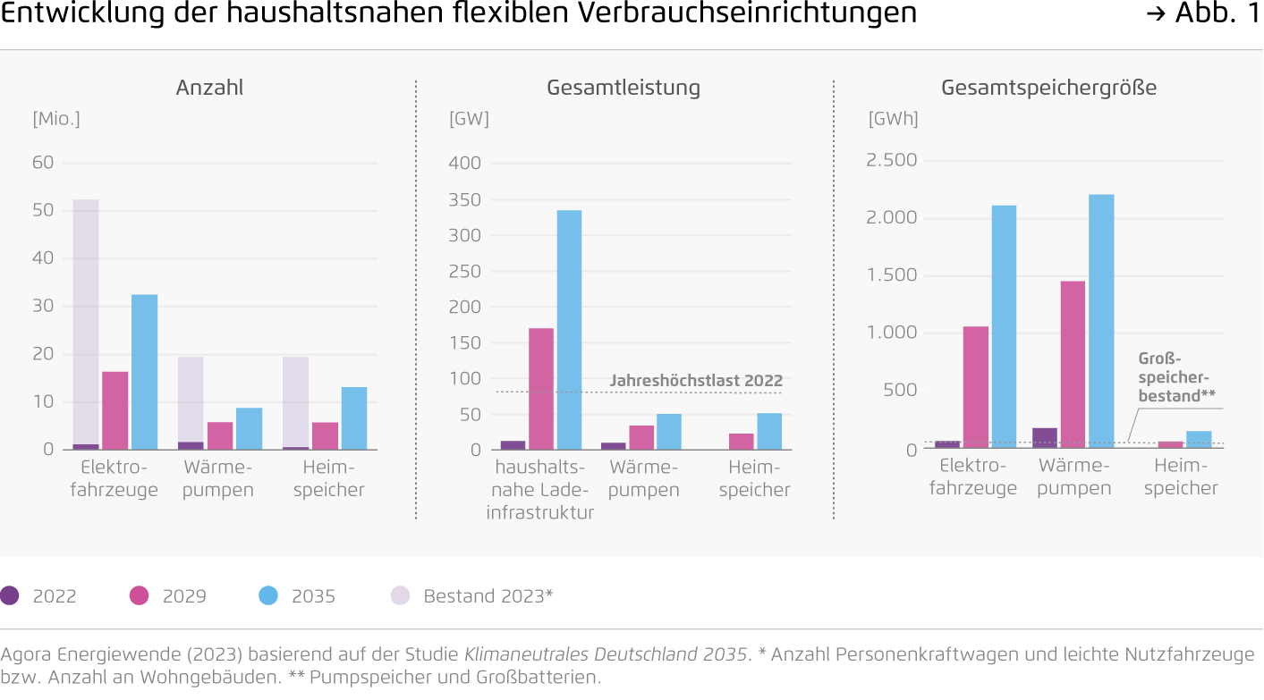 Preview for Entwicklung der haushaltsnahen flexiblen Verbrauchseinrichtungen