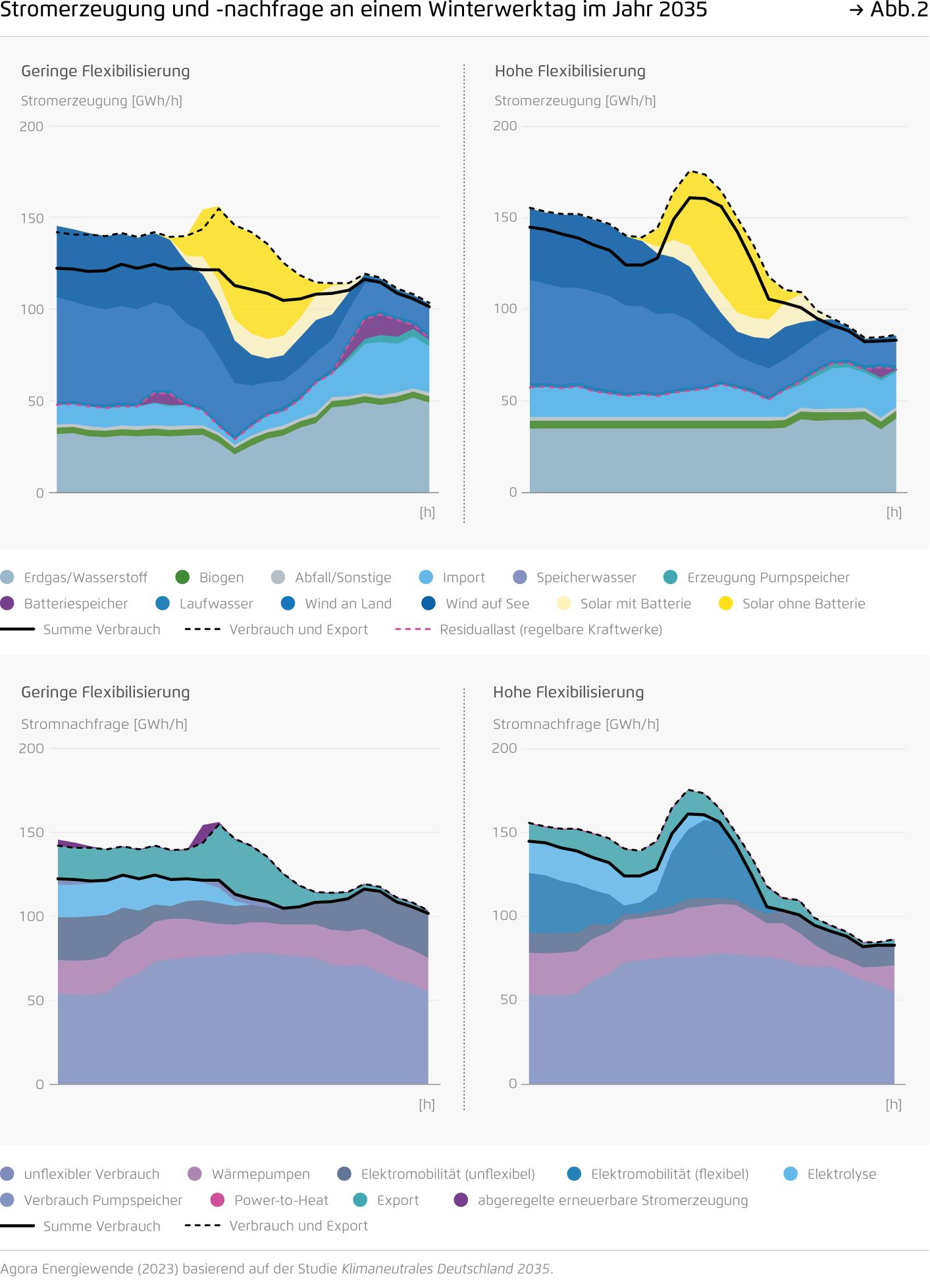 Preview for Agora Energiewende (2023) basierend auf der Studie Klimaneutrales Deutschland 2035.
