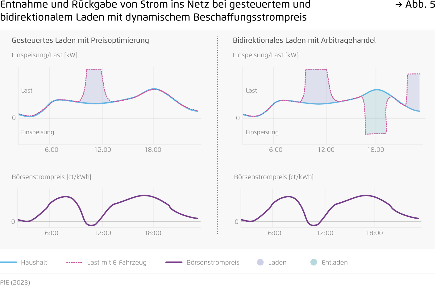 Preview for Entnahme und Rückgabe von Strom ins Netz bei gesteuertem und bidirektionalem Laden mit dynamischem Beschaffungsstrompreis