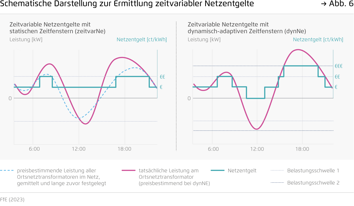 Preview for Schematische Darstellung zur Ermittlung zeitvariabler Netzentgelte
