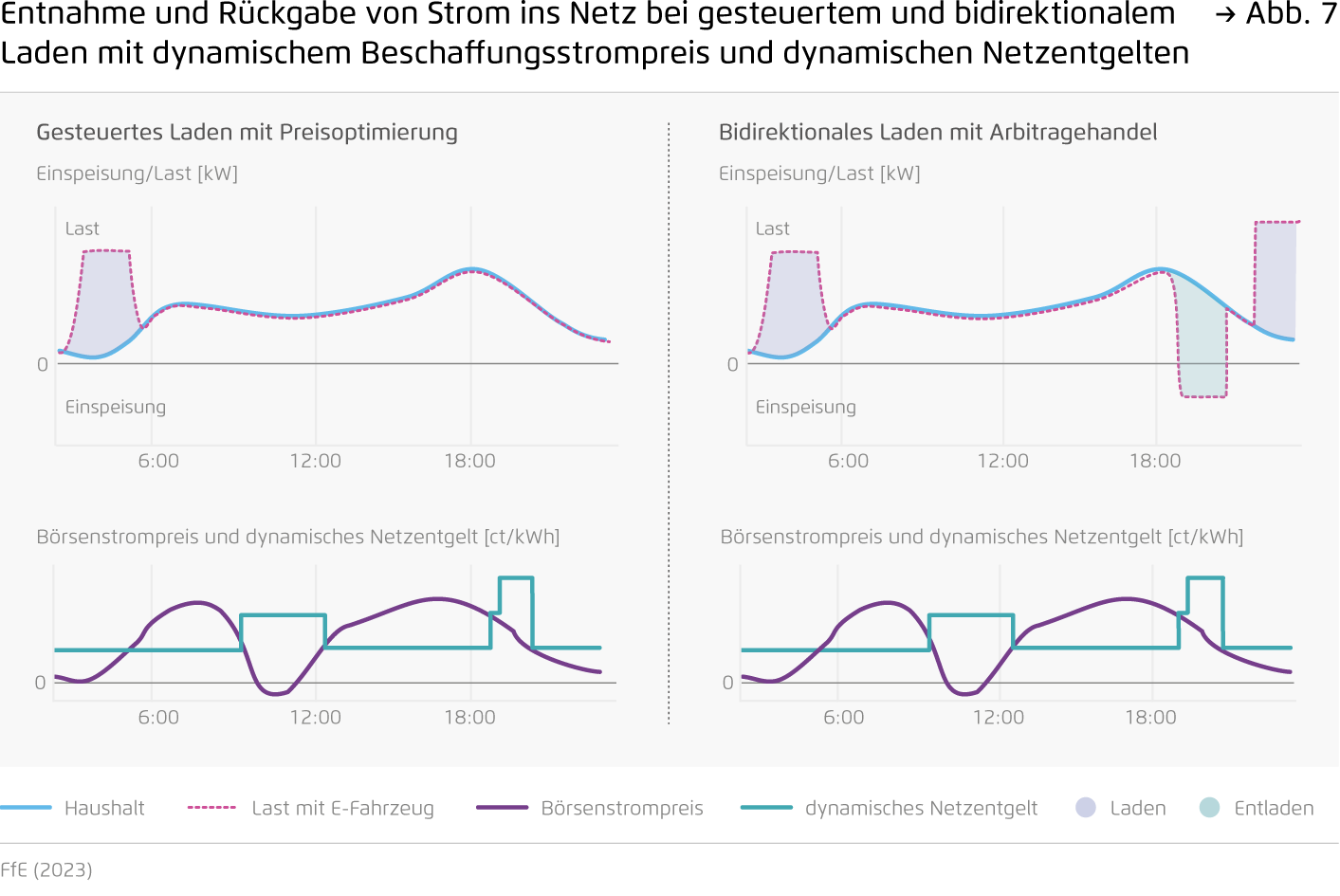 Preview for Entnahme und Rückgabe von Strom ins Netz bei gesteuertem und bidirektionalem Laden mit dynamischem Beschaffungsstrompreis und dynamischen Netzentgelten