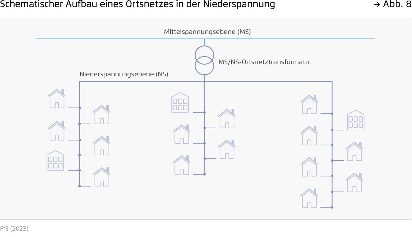 Preview for Schematischer Aufbau eines Ortsnetzes in der Niederspannung