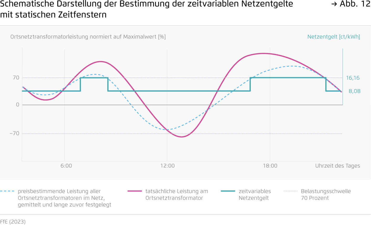 Preview for Schematische Darstellung der Bestimmung der zeitvariablen Netzentgelte mit statischen Zeitfenstern