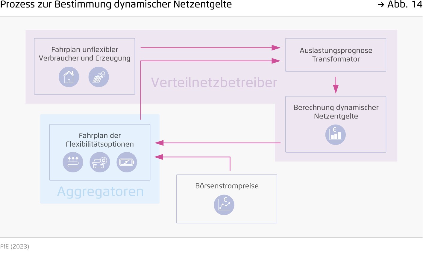 Preview for Prozess zur Bestimmung dynamischer Netzentgelte