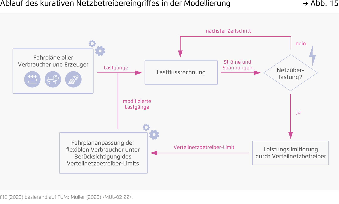 Preview for Ablauf des kurativen Netzbetreibereingriffes in der Modellierung