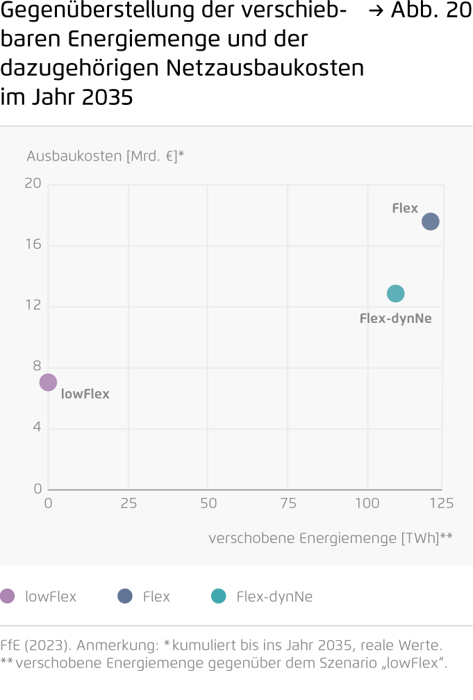 Preview for Gegenüberstellung der verschiebbaren Energiemenge und der dazugehörigen Netzausbaukosten im Jahr 2035