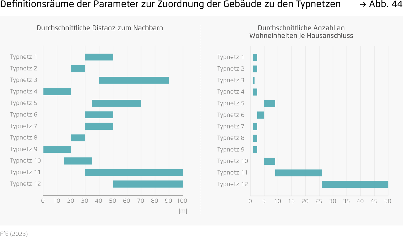 Preview for Definitionsräume der Parameter zur Zuordnung der Gebäude zu den Typnetzen