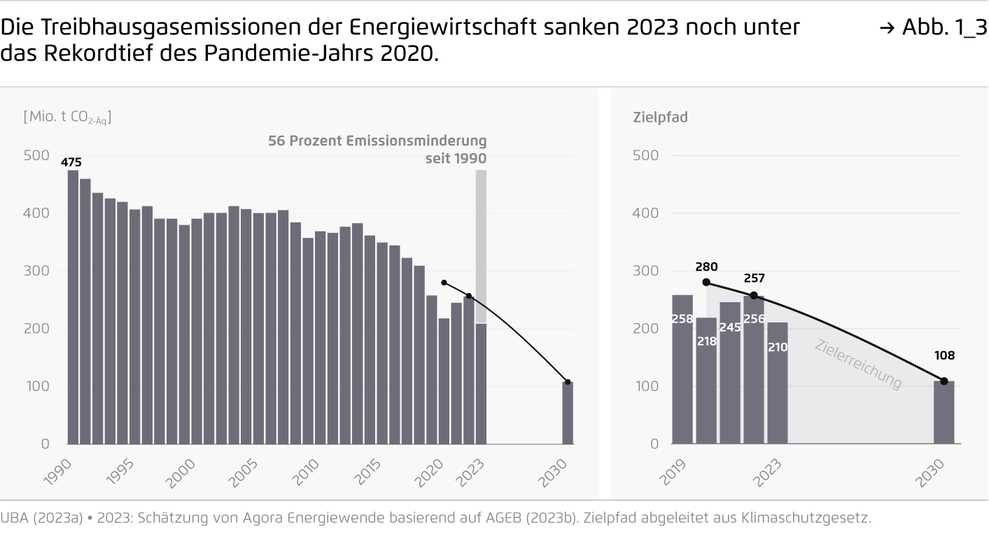 Preview for Die Treibhausgasemissionen der Energiewirtschaft sanken 2023 noch unter das Rekordtief des Pandemie-Jahrs 2020.