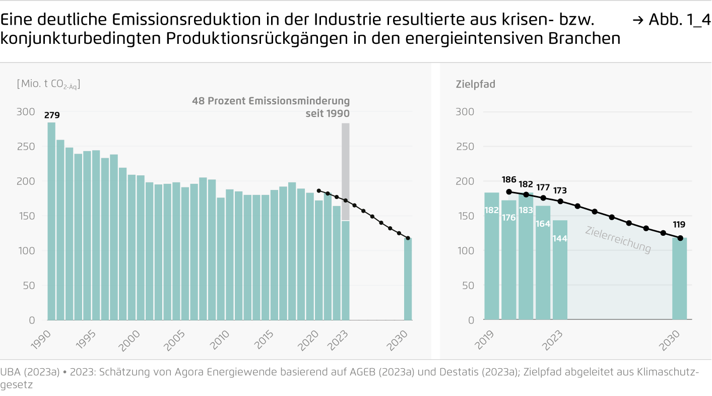 Preview for Eine deutliche Emissionsreduktion in der Industrie resultierte aus krisen- bzw. konjunkturbedingten Produktionsrückgängen in den energieintensiven Branchen