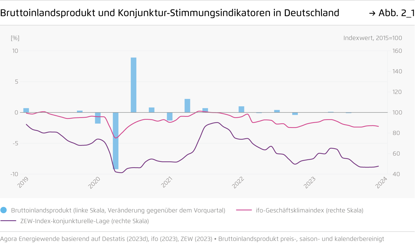 Preview for Bruttoinlandsprodukt und Konjunktur-Stimmungsindikatoren in Deutschland