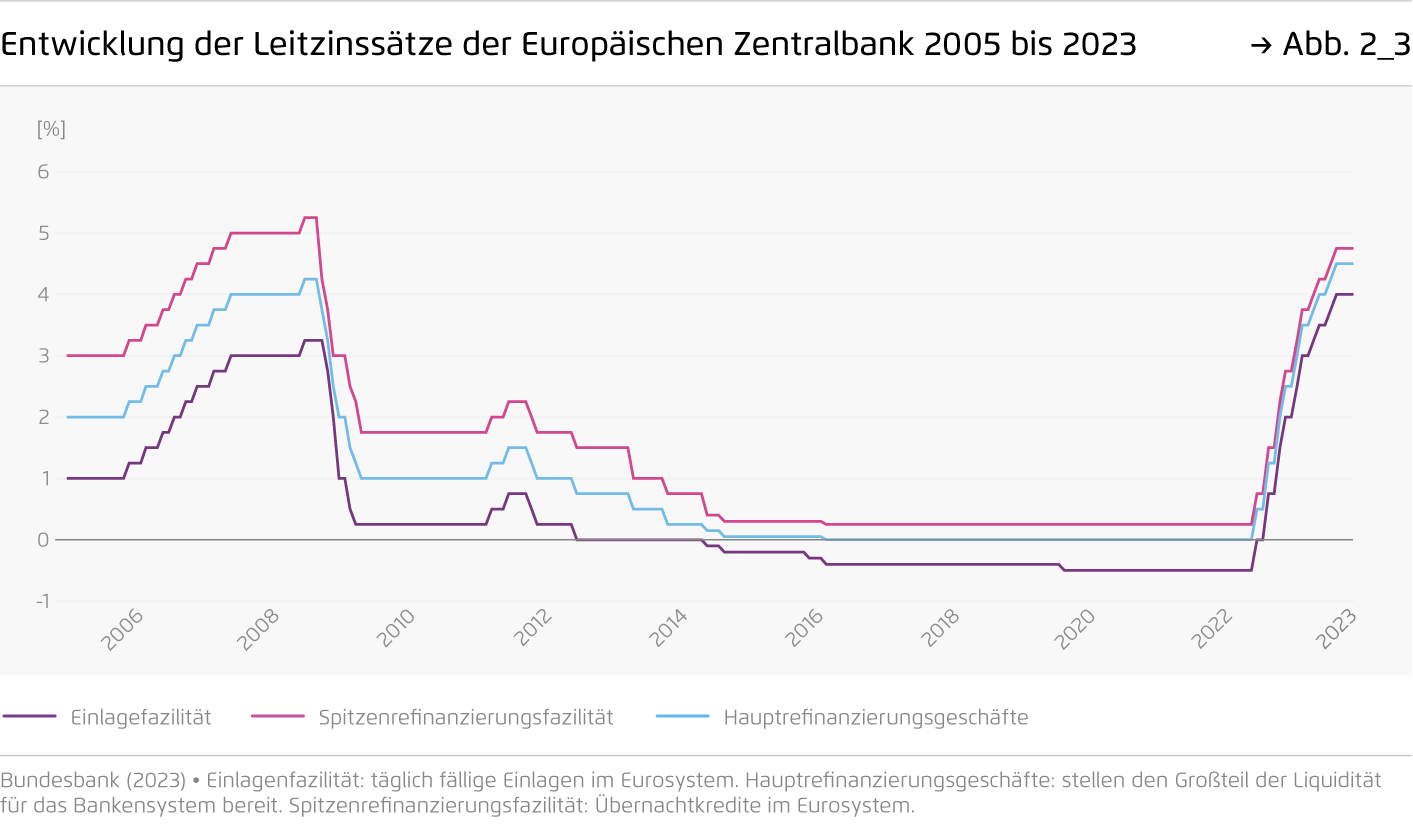 Preview for Entwicklung der Leitzinssätze der Europäischen Zentralbank 2005 bis 2023