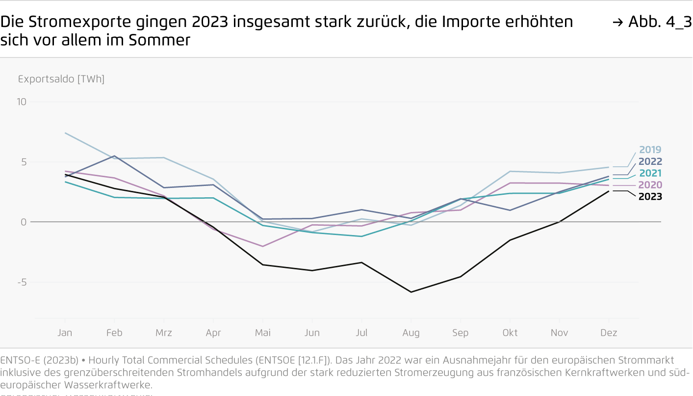 Preview for Die Stromexporte gingen 2023 insgesamt stark zurück, die Importe erhöhten sich vor allem im Sommer