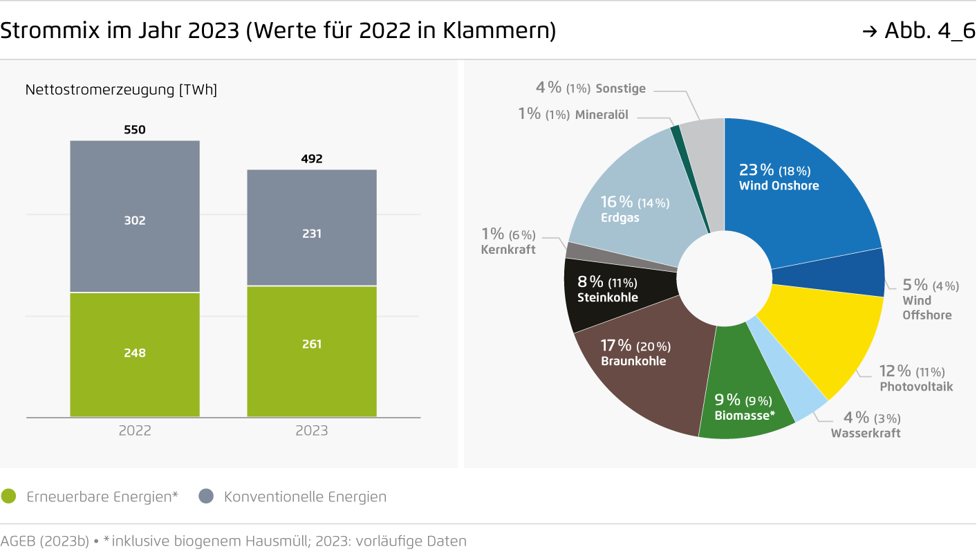 Preview for Strommix im Jahr 2023 (Werte für 2022 in Klammern)