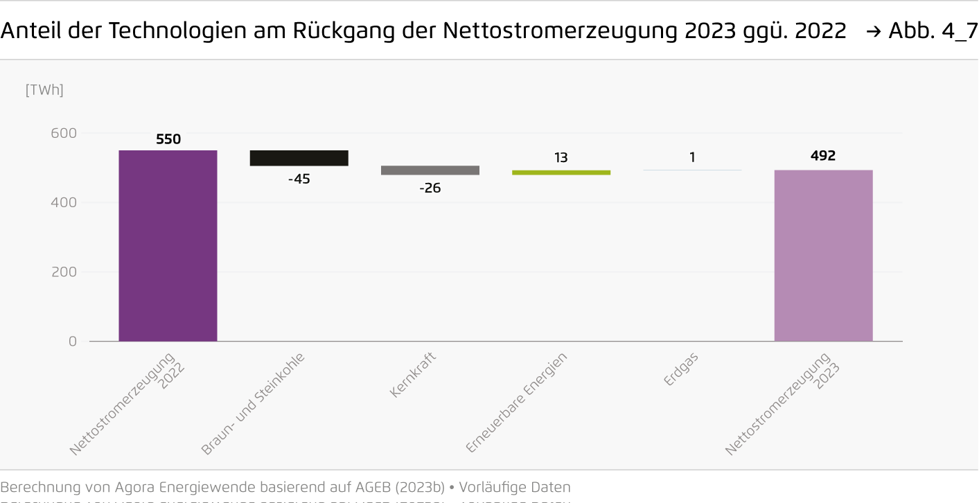 Preview for Anteil der Technologien am Rückgang der Nettostromerzeugung 2023 ggü. 2022