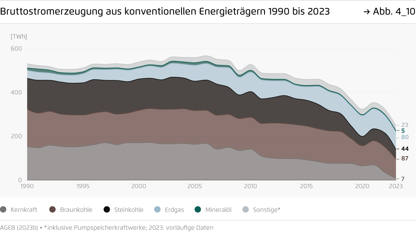 Preview for Bruttostromerzeugung aus konventionellen Energieträgern 1990 bis 2023