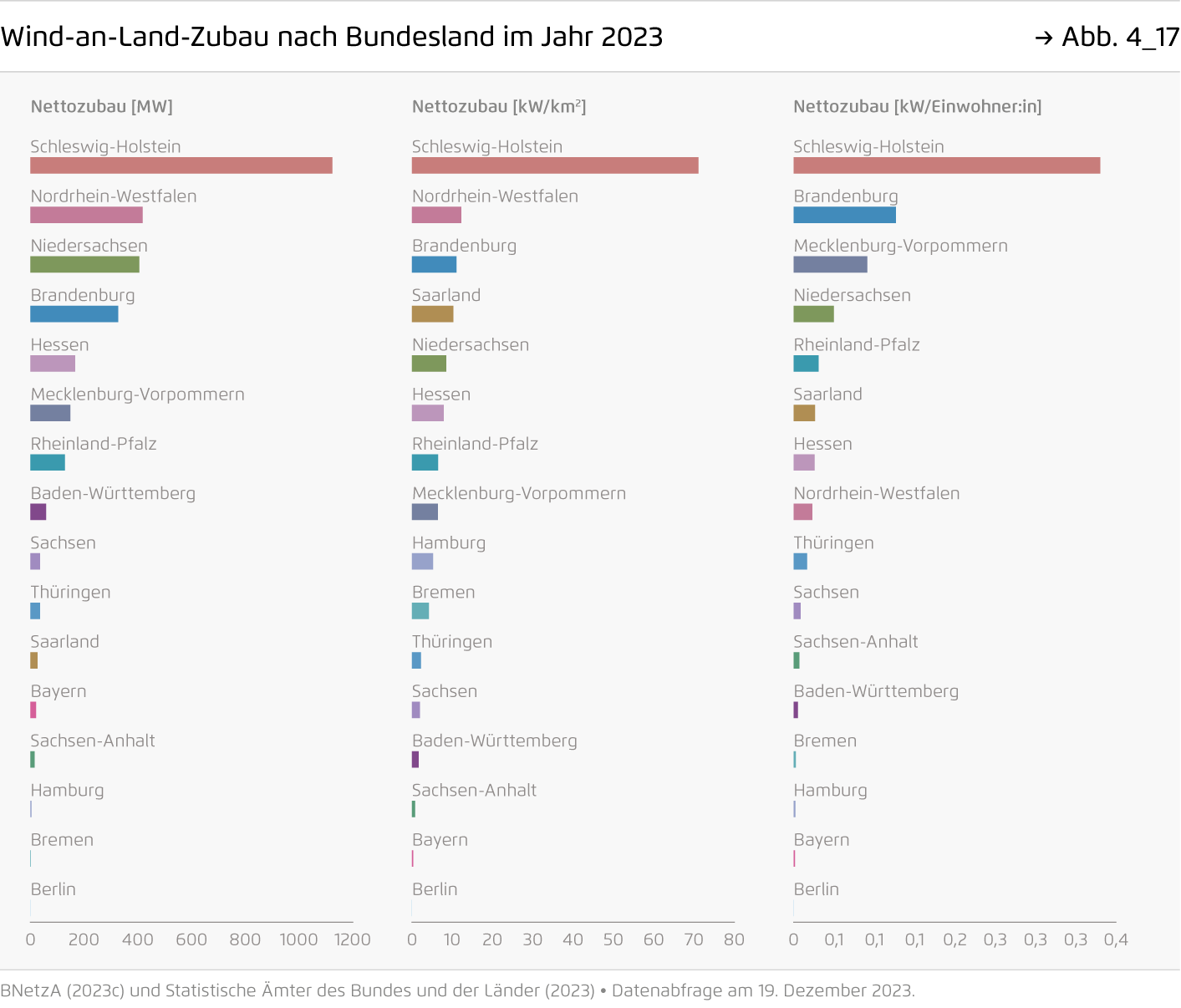 Preview for Wind-an-Land-Zubau nach Bundesland im Jahr 2023