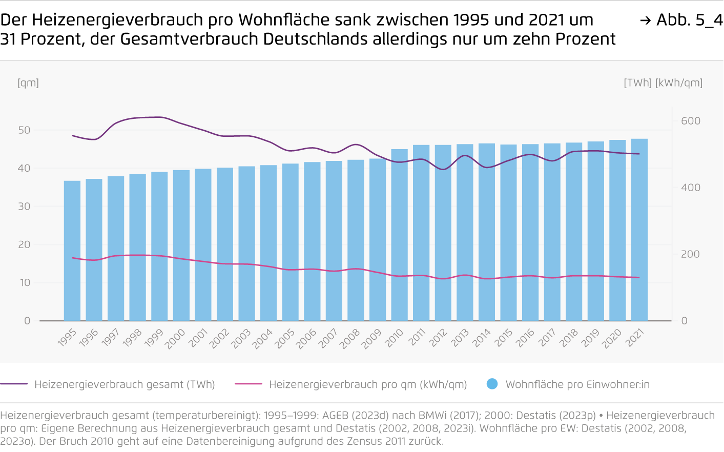 Preview for Der Heizenergieverbrauch pro Wohnfläche sank zwischen 1995 und 2021 um 31 Prozent, der Gesamtverbrauch Deutschlands allerdings nur um zehn Prozent