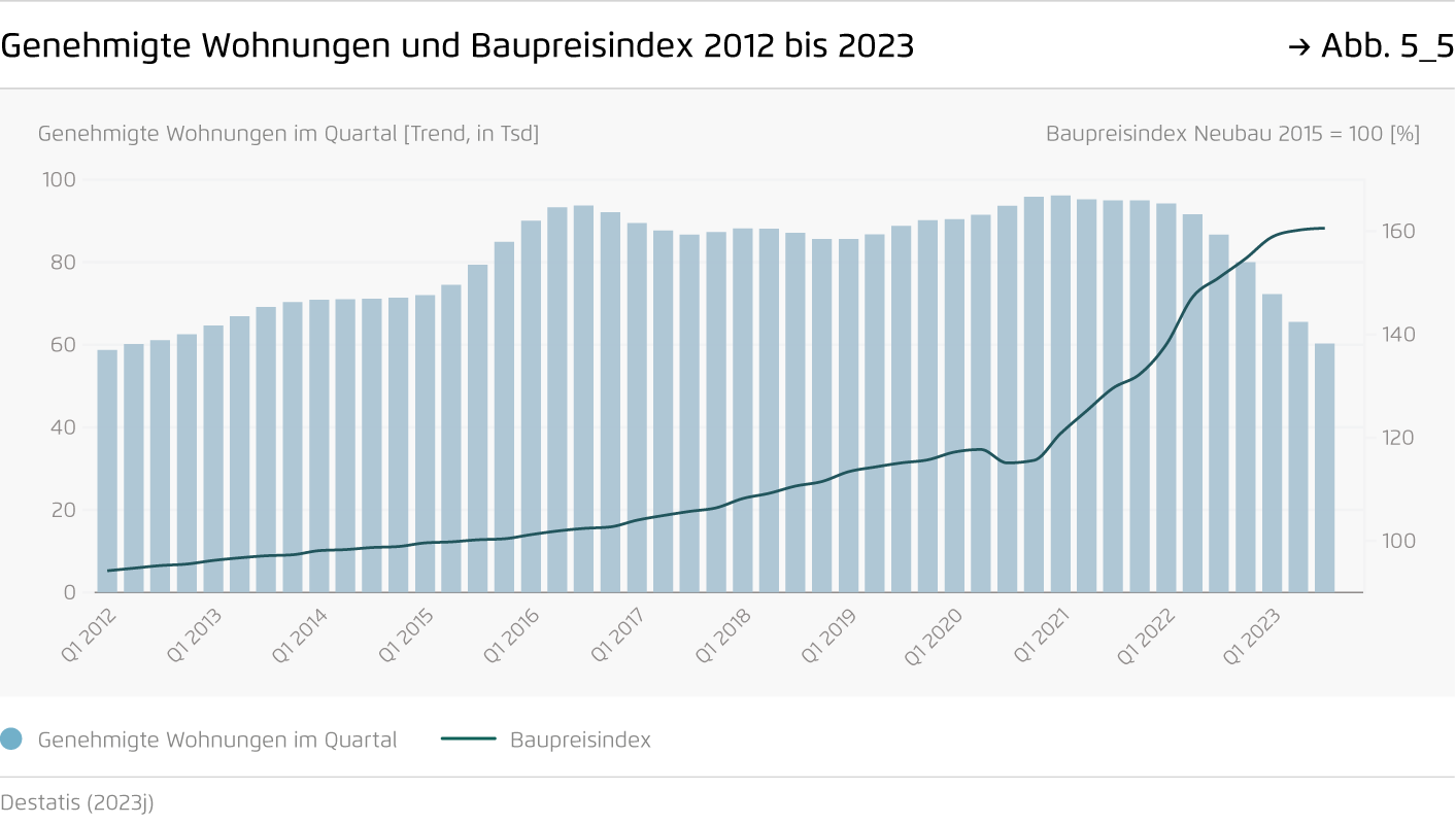 Preview for Genehmigte Wohnungen und Baupreisindex 2012 bis 2023