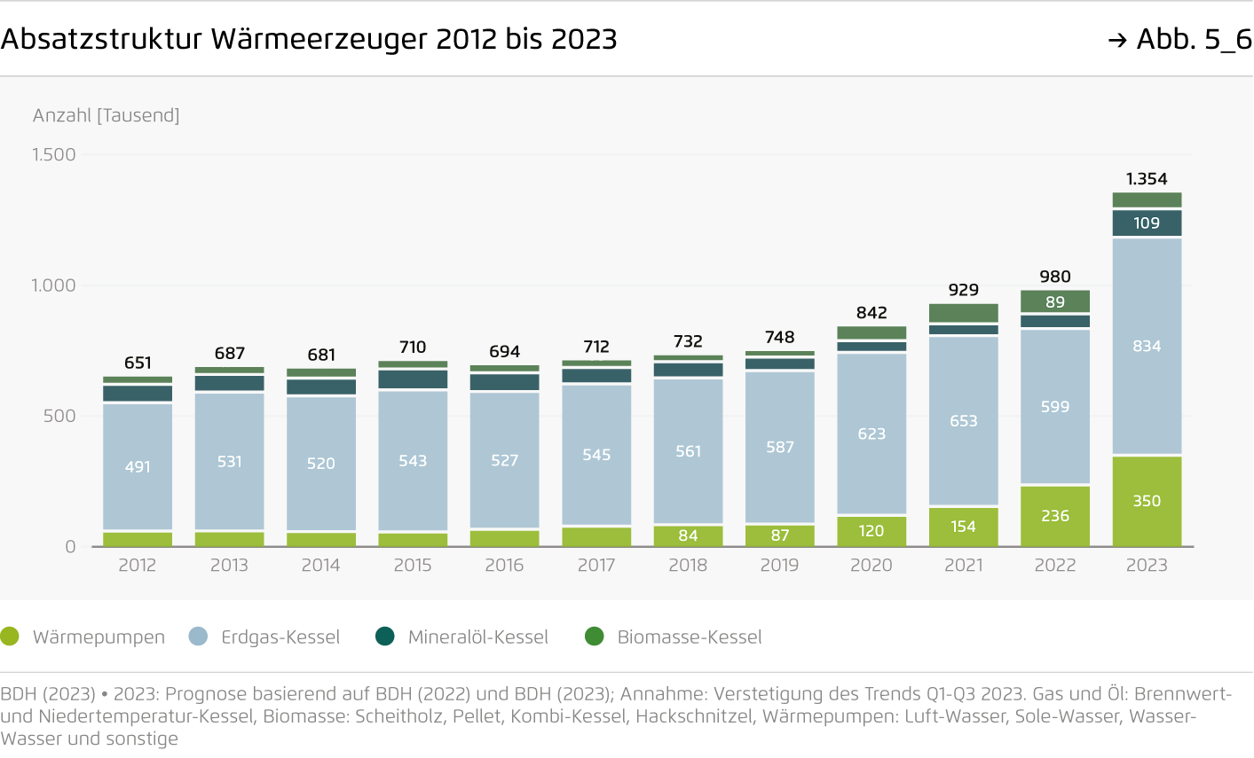 Preview for Absatzstruktur Wärmeerzeuger 2012 bis 2023