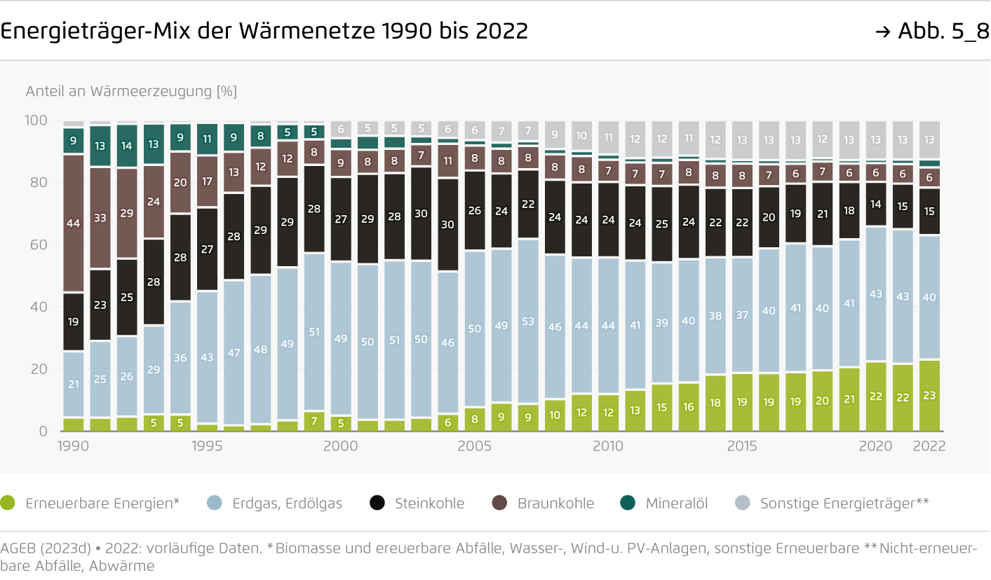 Preview for Energieträger-Mix der Wärmenetze 1990 bis 2022