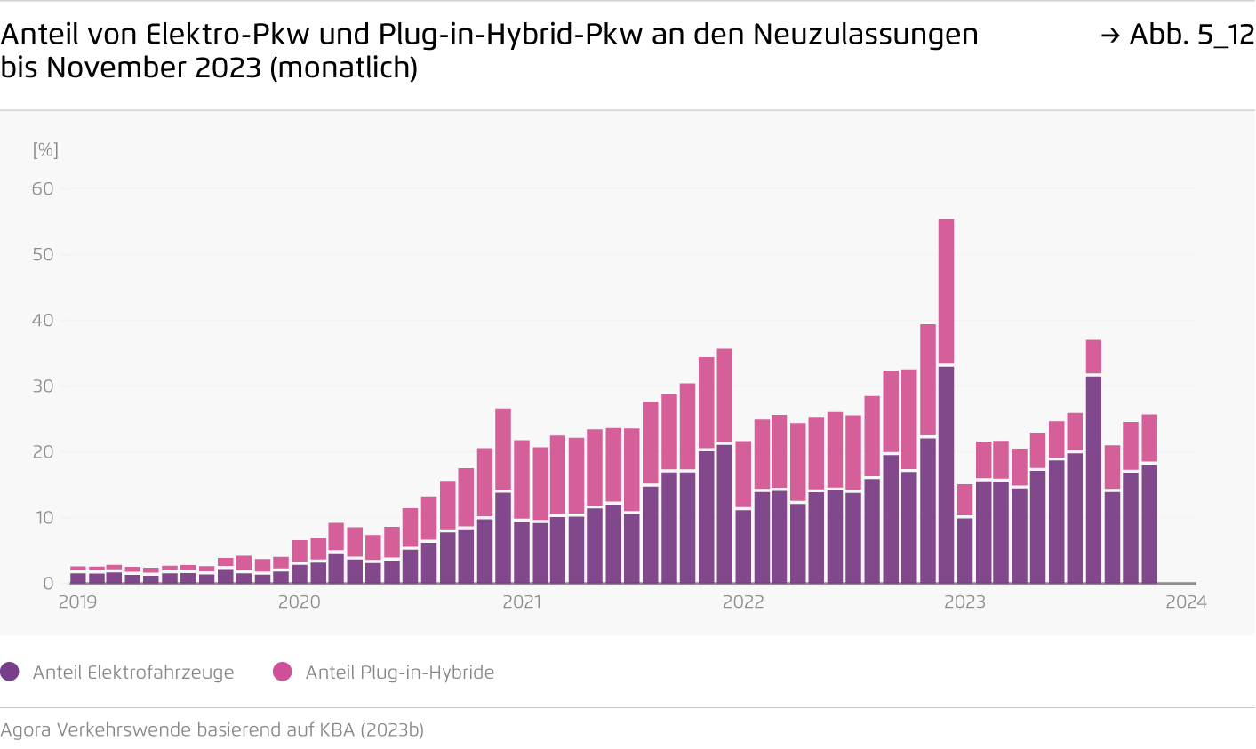 Preview for Anteil von Elektro-Pkw und Plug-in-Hybrid-Pkw an den Neuzulassungen bis November 2023 (monatlich)