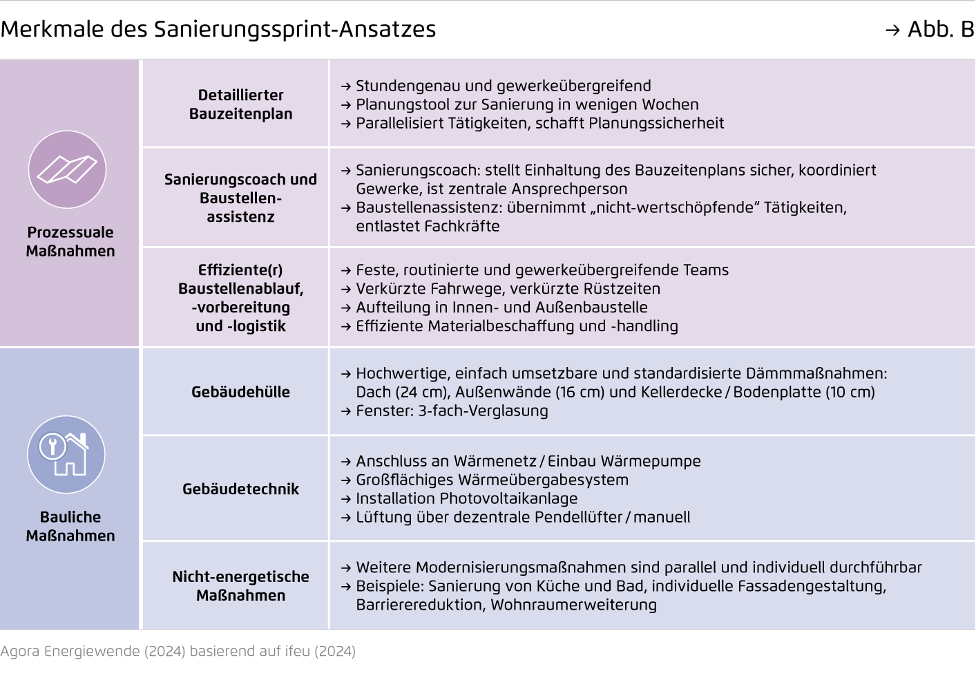 Preview for Merkmale des Sanierungssprint-Ansatzes